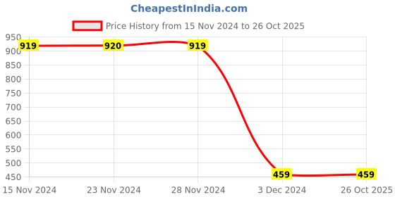 tatacliq.com KIDS ONLY Pink Lace Dress kids only Price History Graph from 15 Nov 2024 to 26 Oct 2025