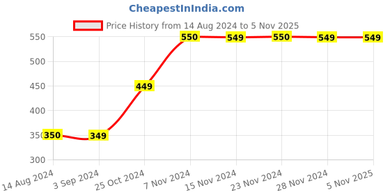 tatacliq.com KIDS ONLY Pink Printed T-Shirt kids only Price History Graph from 14 Aug 2024 to 4 Nov 2025