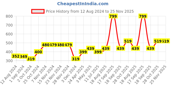tatacliq.com KIDS ONLY Pink Printed T-Shirt kids only Price History Graph from 12 Aug 2024 to 25 Nov 2025