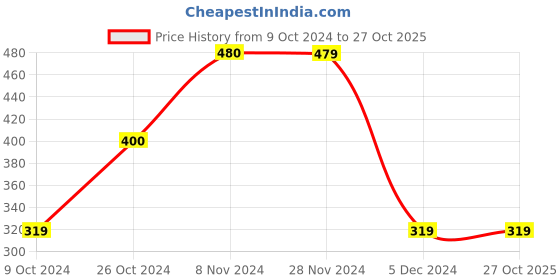 tatacliq.com KIDS ONLY Pink Printed T-Shirt kids only Price History Graph from 9 Oct 2024 to 27 Oct 2025