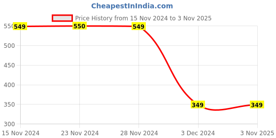 tatacliq.com KIDS ONLY Pink Printed T-Shirt kids only Price History Graph from 15 Nov 2024 to 3 Nov 2025
