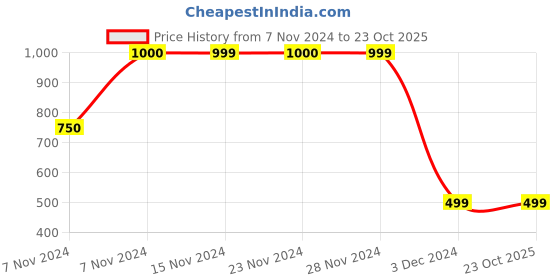 tatacliq.com KIDS ONLY Pink Shimmer Dress kids only Price History Graph from 7 Nov 2024 to 23 Oct 2025