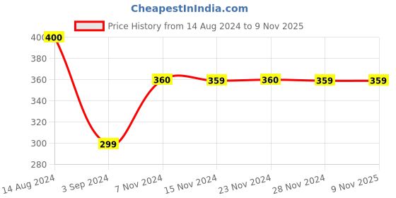 tatacliq.com KIDS ONLY Pink Solid T-Shirt kids only Price History Graph from 14 Aug 2024 to 8 Nov 2025