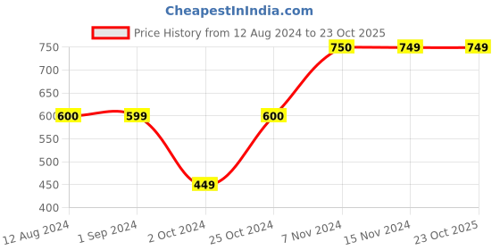 tatacliq.com KIDS ONLY Pink Solid Top kids only Price History Graph from 12 Aug 2024 to 23 Oct 2025
