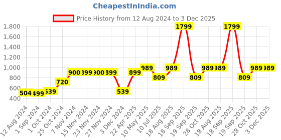 tatacliq.com KIDS ONLY Pink Solid Top kids only Price History Graph from 12 Aug 2024 to 3 Dec 2025