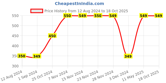 tatacliq.com KIDS ONLY Pink Solid Top kids only Price History Graph from 12 Aug 2024 to 18 Oct 2025