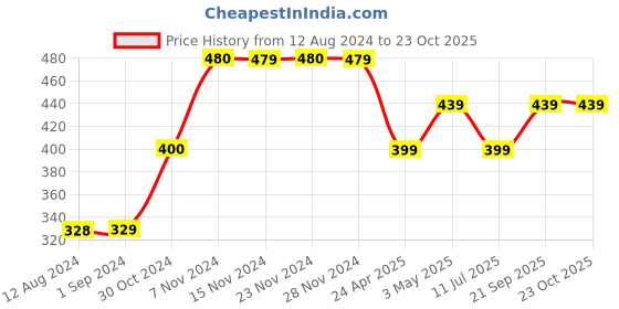 tatacliq.com KIDS ONLY Pink Striped T-Shirt kids only Price History Graph from 12 Aug 2024 to 23 Oct 2025
