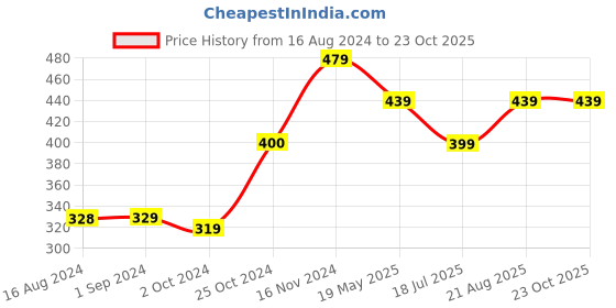 tatacliq.com KIDS ONLY Pink Striped T-Shirt kids only Price History Graph from 16 Aug 2024 to 23 Oct 2025