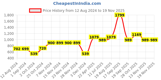 tatacliq.com KIDS ONLY Pink Textured Pattern Dress kids only Price History Graph from 12 Aug 2024 to 19 Nov 2025