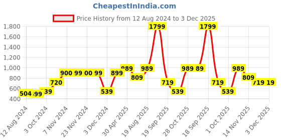 tatacliq.com KIDS ONLY Ponderosa Pine Regular Fit Top kids only Price History Graph from 12 Aug 2024 to 3 Dec 2025