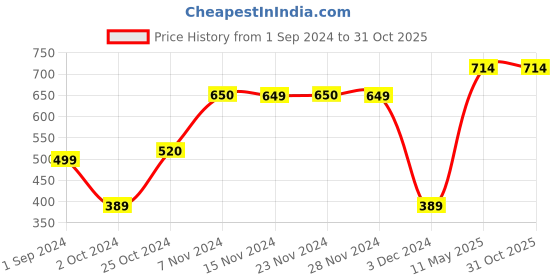 tatacliq.com KIDS ONLY Red & White Color Block T-Shirt kids only Price History Graph from 1 Sep 2024 to 30 Oct 2025