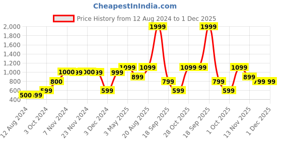 tatacliq.com KIDS ONLY Red & White Cotton Embroidered Full Sleeves Top kids only Price History Graph from 12 Aug 2024 to 30 Nov 2025