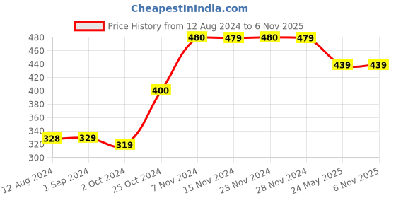 tatacliq.com KIDS ONLY Red & White Striped T-Shirt kids only Price History Graph from 12 Aug 2024 to 4 Nov 2025
