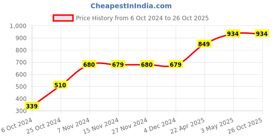 tatacliq.com KIDS ONLY Red Printed Sweatshirt kids only Price History Graph from 6 Oct 2024 to 24 Oct 2025