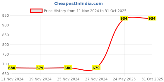 tatacliq.com KIDS ONLY Red Printed Sweatshirt kids only Price History Graph from 11 Nov 2024 to 30 Oct 2025