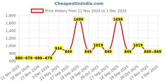 tatacliq.com KIDS ONLY Red Printed Sweatshirt kids only Price History Graph from 11 Nov 2024 to 1 Dec 2025