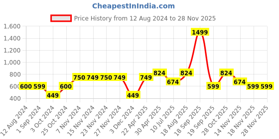 tatacliq.com KIDS ONLY Red Slim Fit Top kids only Price History Graph from 12 Aug 2024 to 27 Nov 2025