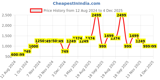 tatacliq.com KIDS ONLY Red Solid Full Sleeves Dress kids only Price History Graph from 12 Aug 2024 to 4 Dec 2025