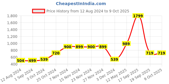 tatacliq.com KIDS ONLY Red Solid Top kids only Price History Graph from 12 Aug 2024 to 9 Oct 2025