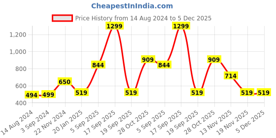 tatacliq.com KIDS ONLY Sage Green Cotton Regular Fit Shirt kids only Price History Graph from 14 Aug 2024 to 5 Dec 2025