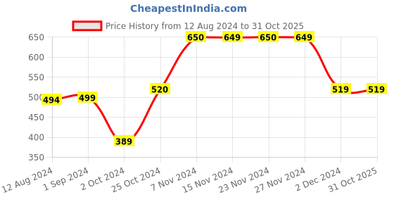 tatacliq.com KIDS ONLY Sage Green Cotton Regular Fit Shirt kids only Price History Graph from 12 Aug 2024 to 31 Oct 2025