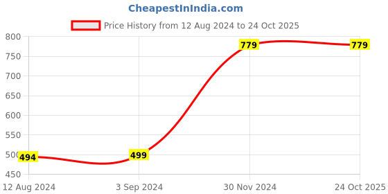 tatacliq.com KIDS ONLY Sea Green Solid Pants kids only Price History Graph from 12 Aug 2024 to 22 Oct 2025