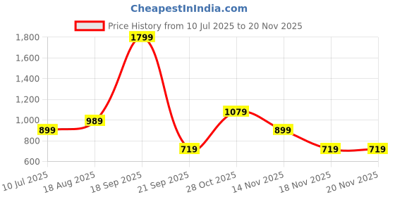 tatacliq.com KIDS ONLY Sky Blue Printed Top kids only Price History Graph from 10 Jul 2025 to 19 Nov 2025