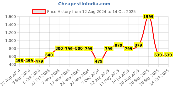 tatacliq.com KIDS ONLY Teal Blue Printed Trackpants kids only Price History Graph from 12 Aug 2024 to 14 Oct 2025