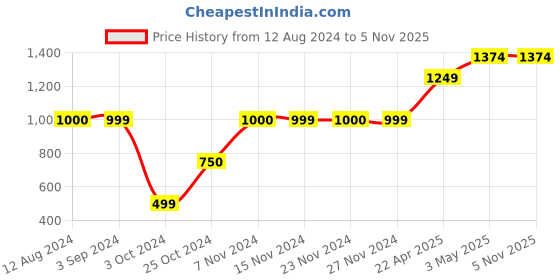tatacliq.com KIDS ONLY True Red Color Block Full Sleeves Jacket kids only Price History Graph from 12 Aug 2024 to 5 Nov 2025