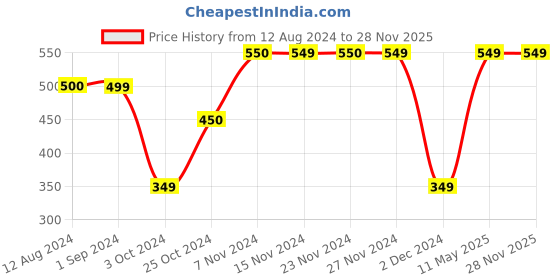 tatacliq.com KIDS ONLY True Red Cotton Printed Leggings kids only Price History Graph from 12 Aug 2024 to 27 Nov 2025