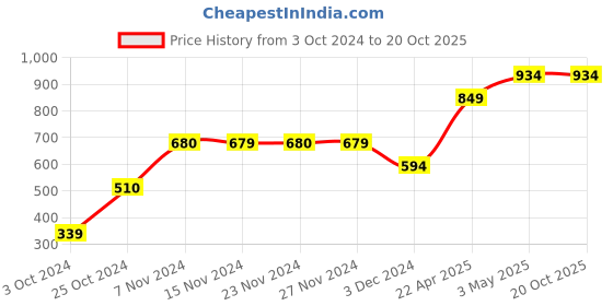tatacliq.com KIDS ONLY True Red Printed Full Sleeves Sweatshirt kids only Price History Graph from 3 Oct 2024 to 20 Oct 2025