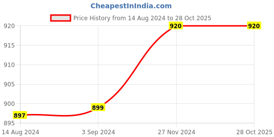 tatacliq.com KIDS ONLY White & Black Printed Full Sleeves Sweatshirt kids only Price History Graph from 14 Aug 2024 to 28 Oct 2025