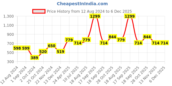 tatacliq.com KIDS ONLY White & Blue Cotton Self Pattern Top kids only Price History Graph from 12 Aug 2024 to 6 Dec 2025