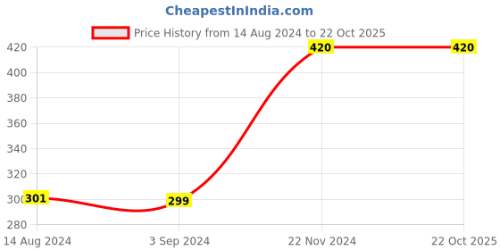 tatacliq.com KIDS ONLY White & Blue Tie-Dye T-Shirt kids only Price History Graph from 14 Aug 2024 to 22 Oct 2025