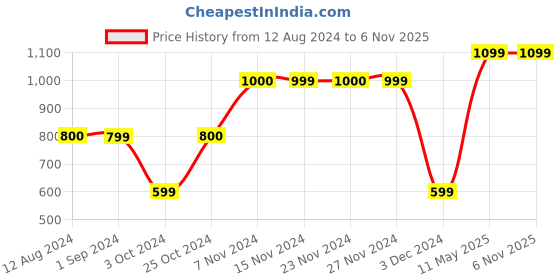 tatacliq.com KIDS ONLY White & Blue Tie-Dye Top kids only Price History Graph from 12 Aug 2024 to 6 Nov 2025