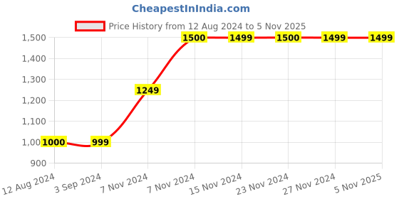 tatacliq.com KIDS ONLY White & Red Checks Jumpsuit kids only Price History Graph from 12 Aug 2024 to 5 Nov 2025