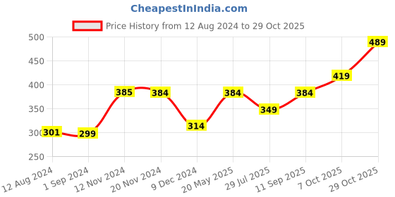 tatacliq.com KIDS ONLY White Cotton Embroidered T-Shirt kids only Price History Graph from 12 Aug 2024 to 29 Oct 2025