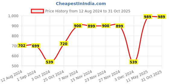 tatacliq.com KIDS ONLY White Embroidered Schiffli Top kids only Price History Graph from 12 Aug 2024 to 31 Oct 2025