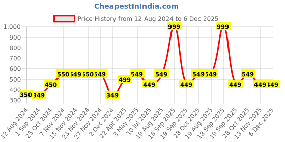 tatacliq.com KIDS ONLY White Embroidered T-Shirt kids only Price History Graph from 12 Aug 2024 to 5 Dec 2025