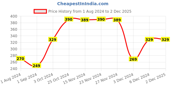 tatacliq.com KIDS ONLY White Graphic Print T-Shirt kids only Price History Graph from 1 Aug 2024 to 29 Nov 2025
