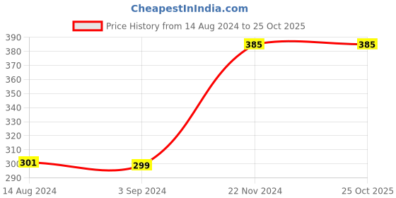 tatacliq.com KIDS ONLY White Graphic Print T-Shirt kids only Price History Graph from 14 Aug 2024 to 24 Oct 2025