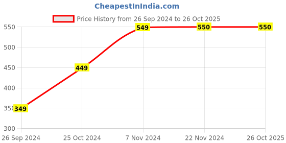 tatacliq.com KIDS ONLY White Graphic Print T-Shirt kids only Price History Graph from 26 Sep 2024 to 26 Oct 2025