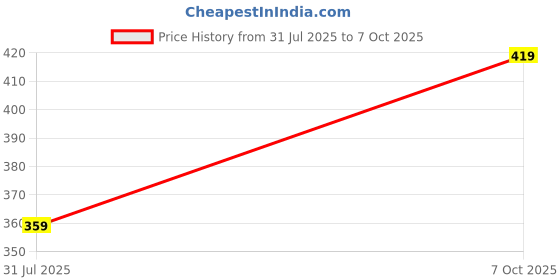 tatacliq.com KIDS ONLY White Graphic Print T-Shirt kids only Price History Graph from 31 Jul 2025 to 7 Oct 2025