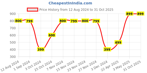 tatacliq.com KIDS ONLY White Printed Full Sleeves Sweatshirt kids only Price History Graph from 12 Aug 2024 to 31 Oct 2025