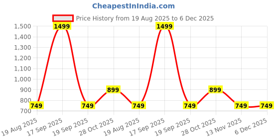 tatacliq.com KIDS ONLY White Printed Full Sleeves Sweatshirt kids only Price History Graph from 19 Aug 2025 to 6 Dec 2025