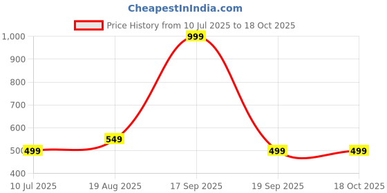 tatacliq.com KIDS ONLY White Printed Full Sleeves T-Shirt kids only Price History Graph from 10 Jul 2025 to 18 Oct 2025