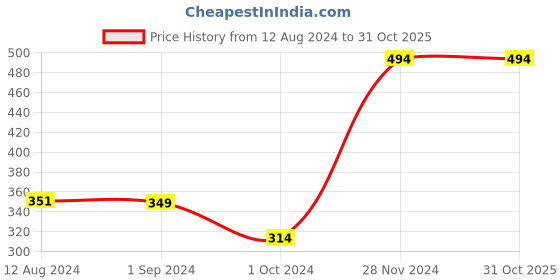 tatacliq.com KIDS ONLY White Printed T-Shirt kids only Price History Graph from 12 Aug 2024 to 30 Oct 2025