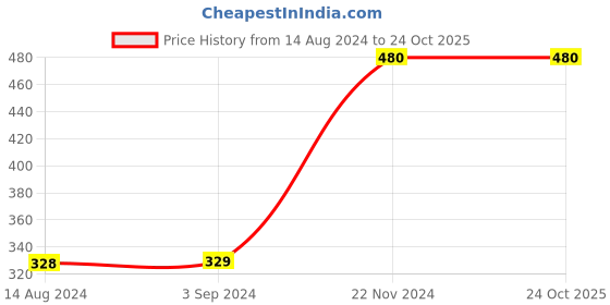 tatacliq.com KIDS ONLY White Printed T-Shirt kids only Price History Graph from 14 Aug 2024 to 23 Oct 2025