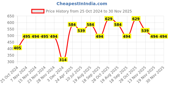 tatacliq.com KIDS ONLY White Printed T-Shirt kids only Price History Graph from 25 Oct 2024 to 29 Nov 2025