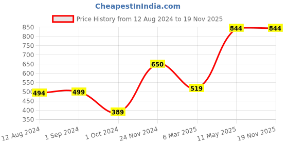 tatacliq.com KIDS ONLY White Solid Bermuda Shorts kids only Price History Graph from 12 Aug 2024 to 19 Nov 2025